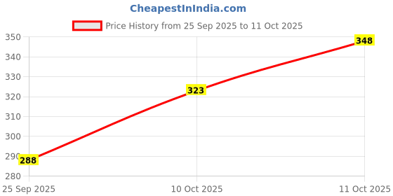 flipkart.com povaxpo Men Solid Grey Track Pants povaxpo Price History Graph from 25 Sep 2025 to 11 Oct 2025