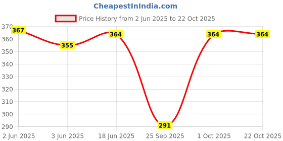 flipkart.com povaxpo Women Cargos povaxpo Price History Graph from 2 Jun 2025 to 22 Oct 2025