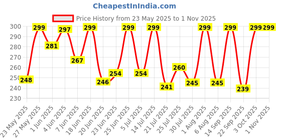 flipkart.com povaxpo Women Cargos povaxpo Price History Graph from 23 May 2025 to 31 Oct 2025