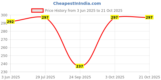flipkart.com povaxpo Women Printed Black Track Pants povaxpo Price History Graph from 3 Jun 2025 to 20 Oct 2025