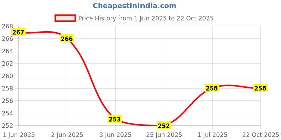 flipkart.com povaxpo Women Printed Round Neck Cotton Blend Black T-Shirt povaxpo Price History Graph from 1 Jun 2025 to 21 Oct 2025