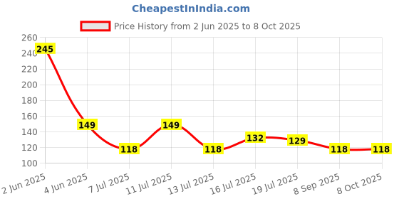 flipkart.com powbatt CR1220 3VBattery powbatt Price History Graph from 2 Jun 2025 to 8 Oct 2025