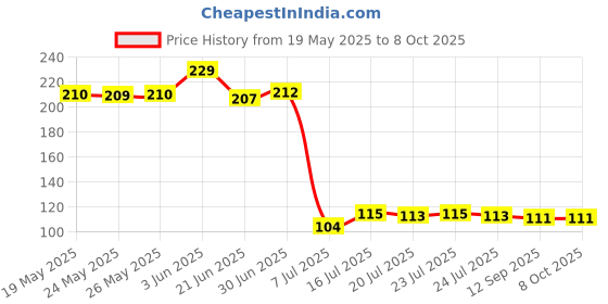 flipkart.com powbatt CR1620Battery powbatt Price History Graph from 19 May 2025 to 8 Oct 2025