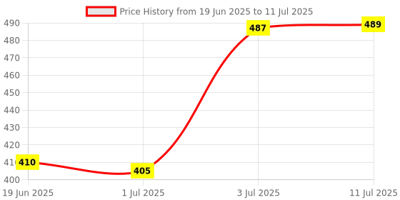 flipkart.com keya seth professional Powder 2 in 1- Shade 01 Compact keya seth professional Price History Graph from 19 Jun 2025 to 11 Jul 2025