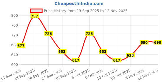 flipkart.com keya seth professional Powder 2 in 1- Shade 01 Compact keya seth professional Price History Graph from 13 Sep 2025 to 11 Nov 2025