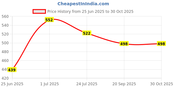 flipkart.com dr honey powder and powder aloevera wax strip stick and heater full set dr honey Price History Graph from 25 Jun 2025 to 29 Oct 2025