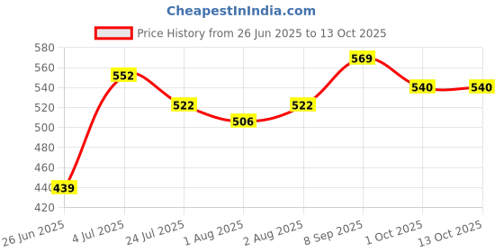 flipkart.com dr honey powder and powder hot wax strip stick and heater full set dr honey Price History Graph from 26 Jun 2025 to 13 Oct 2025