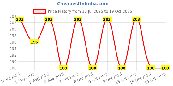 flipkart.com glamezone Powder Box glamezone Price History Graph from 10 Jul 2025 to 18 Oct 2025