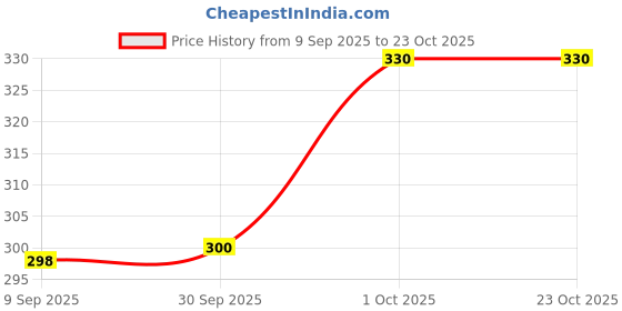 flipkart.com siyaram Powder Box siyaram Price History Graph from 9 Sep 2025 to 23 Oct 2025