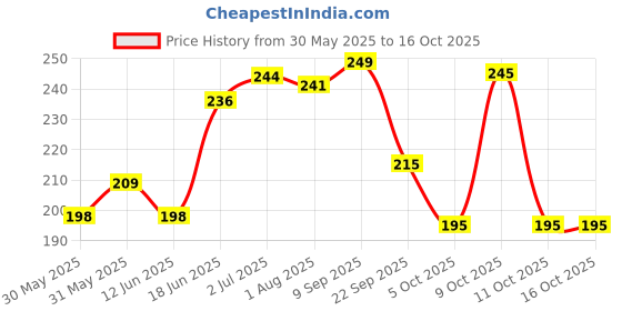 flipkart.com 1st step Powder Box With Refillable Powder Puff- Blue 1st step Price History Graph from 30 May 2025 to 16 Oct 2025