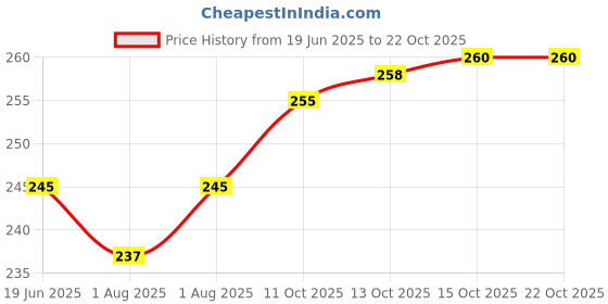 flipkart.com gurudev POWDER CASE AND PUFF gurudev Price History Graph from 19 Jun 2025 to 21 Oct 2025