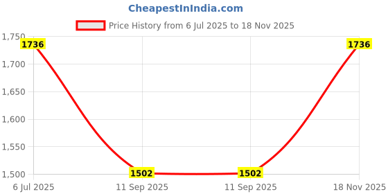 flipkart.com branco Powder Coated Steel Heavy Duty Strong and Durable Multipurpose Folding Ladder with Wide Steps for Home and Kitchen- 3 Step (Black) Plastic, Steel Ladder branco Price History Graph from 6 Jul 2025 to 18 Nov 2025