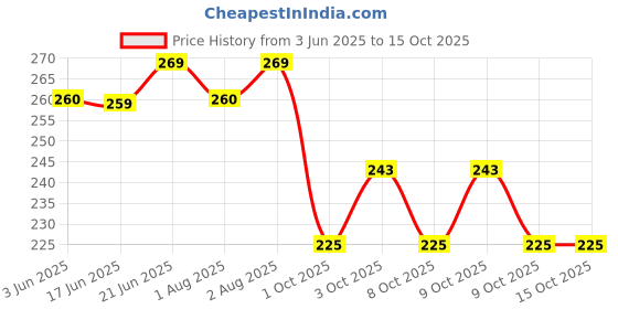 flipkart.com happy baby Powder Container Soft Touch for Baby Talcum Powder Storage Puff Box (Blue) happy baby Price History Graph from 3 Jun 2025 to 15 Oct 2025