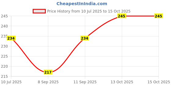 flipkart.com smilykid Powder Container Soft Touch for Baby Talcum Powder Storage Puff Box Green smilykid Price History Graph from 10 Jul 2025 to 15 Oct 2025