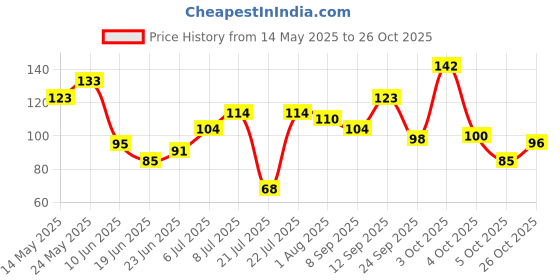 flipkart.com rexona Powder Dry Underarm Roll On Deodorant For Women Deodorant Roll-on-For Women rexona Price History Graph from 14 May 2025 to 26 Oct 2025