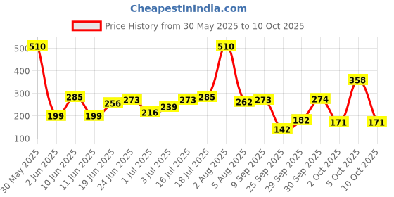 flipkart.com rexona Powder Dry Underarm Roll On Deodorant For Women (PO3) Deodorant Roll-on-For Women rexona Price History Graph from 30 May 2025 to 10 Oct 2025
