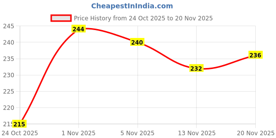 flipkart.com bubblino Powder Express Container | Mulltipurpose Storage Box - Plastic bubblino Price History Graph from 24 Oct 2025 to 19 Nov 2025