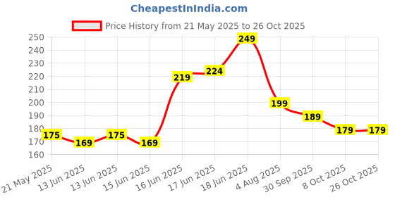 flipkart.com bellavita Powder for All Skin Types, Matt Finish, Hide Pores, Smooth Skin Compact bellavita Price History Graph from 21 May 2025 to 26 Oct 2025
