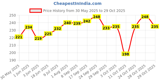 flipkart.com gurez Powder for Dogs and Cats for Fly Repellant Anti-itching, Fungal infection 200 Gm Deodorizer gurez Price History Graph from 30 May 2025 to 28 Oct 2025