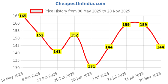 flipkart.com shryoan Powder Foundation SPF 15PA+++ 40ml | Creamy Full Coverage for Combination Skin Foundation shryoan Price History Graph from 30 May 2025 to 20 Nov 2025
