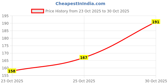 flipkart.com dazller Powder, (Pack of 2) Velvety Natural Finish, Oil-Control Compact dazller Price History Graph from 23 Oct 2025 to 30 Oct 2025