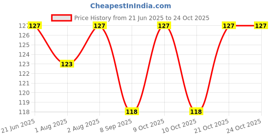 flipkart.com light beauty Powder Puff light beauty Price History Graph from 21 Jun 2025 to 24 Oct 2025