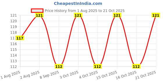 flipkart.com glamezone Powder Puff glamezone Price History Graph from 1 Aug 2025 to 21 Oct 2025