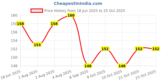 flipkart.com elecsera Powder Puff elecsera Price History Graph from 18 Jun 2025 to 23 Oct 2025