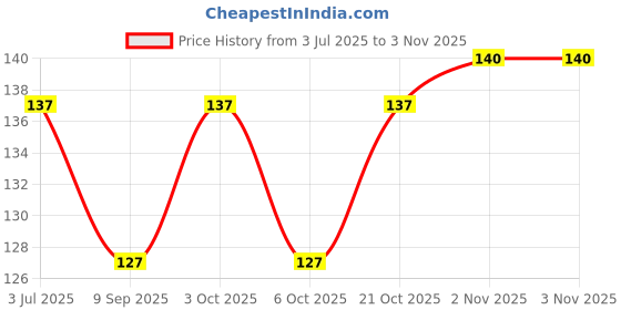 flipkart.com shopcircuit Powder Puff shopcircuit Price History Graph from 3 Jul 2025 to 3 Nov 2025
