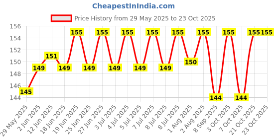 flipkart.com elecsera Powder Puff elecsera Price History Graph from 29 May 2025 to 23 Oct 2025