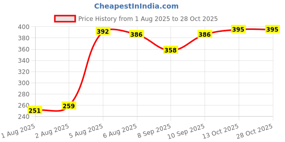 flipkart.com jvm POWDER PUFF jvm Price History Graph from 1 Aug 2025 to 28 Oct 2025