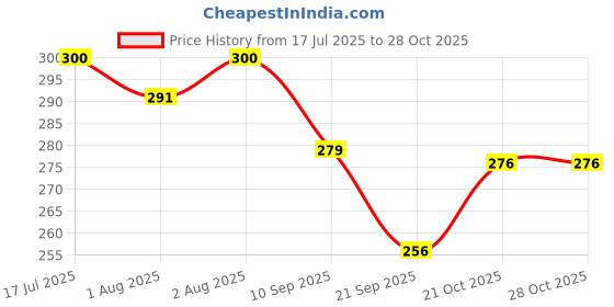 flipkart.com aquint Powder puff aquint Price History Graph from 17 Jul 2025 to 28 Oct 2025