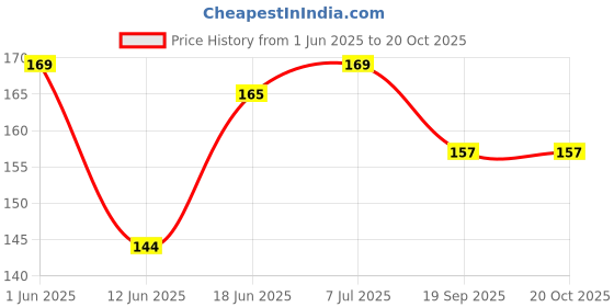 flipkart.com kanishka powder puff 015 kanishka Price History Graph from 1 Jun 2025 to 19 Oct 2025