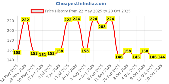 flipkart.com kanishka Powder Puff 11 (pack of 1) kanishka Price History Graph from 22 May 2025 to 19 Oct 2025