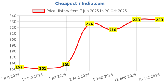 flipkart.com kanishka Powder Puff 14 (pack of 1) kanishka Price History Graph from 7 Jun 2025 to 19 Oct 2025