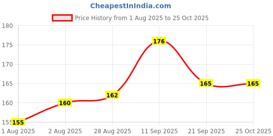 flipkart.com gleva Powder Puff and Beauty Blender Sponge Set, Beauty Blender for Foundation, Cream gleva Price History Graph from 1 Aug 2025 to 25 Oct 2025
