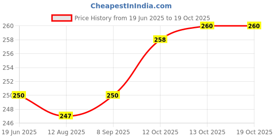 flipkart.com smilykid POWDER PUFF BOX (PINK COLOR) smilykid Price History Graph from 19 Jun 2025 to 18 Oct 2025