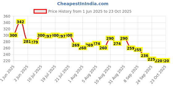 flipkart.com millionminds Powder Puff Box with Container, Portable Powder Dispenser for Kids millionminds Price History Graph from 1 Jun 2025 to 23 Oct 2025