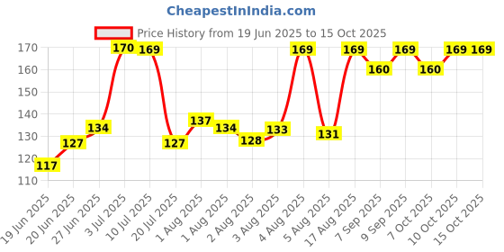 flipkart.com keli Powder Puff Container | Box Holder Container For Babies, Women, Men keli Price History Graph from 19 Jun 2025 to 15 Oct 2025