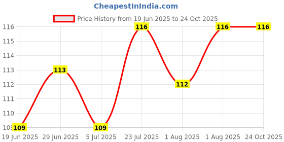 flipkart.com gleva Powder Puff Face Makeup Sponge, Foundation Blending, Beauty Blender Set gleva Price History Graph from 19 Jun 2025 to 24 Oct 2025