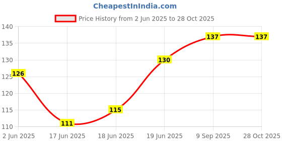 flipkart.com gleva Powder Puff Face Makeup Sponge, Foundation Blending, Beauty Blender Set gleva Price History Graph from 2 Jun 2025 to 28 Oct 2025