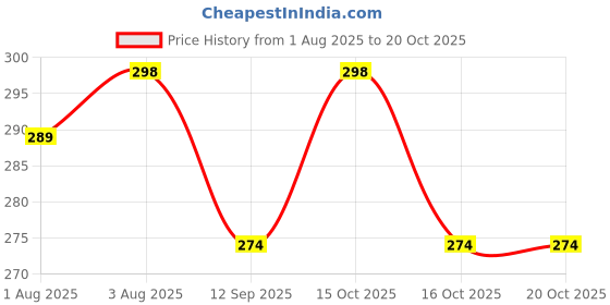 flipkart.com glamezone Powder Puff For Baby glamezone Price History Graph from 1 Aug 2025 to 19 Oct 2025
