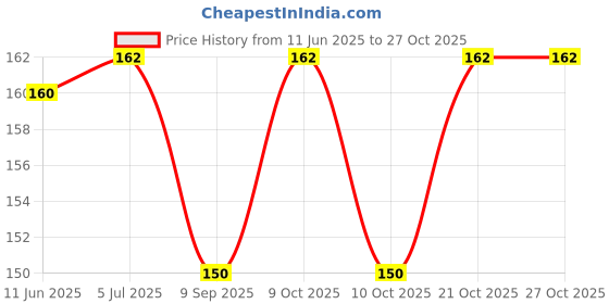 flipkart.com kgbtreads POWDER PUFF P5 kgbtreads Price History Graph from 11 Jun 2025 to 27 Oct 2025