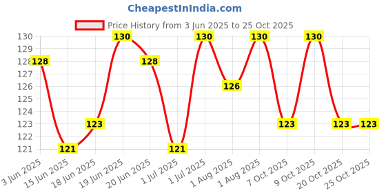 flipkart.com gleva Powder Puff Soft Face Makeup Sponge, Foundation Blending, Beauty Blender Set gleva Price History Graph from 3 Jun 2025 to 24 Oct 2025