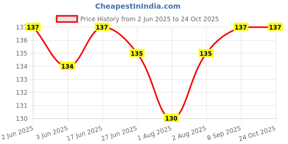 flipkart.com gleva Powder Puff Soft Face Makeup Sponge, Foundation Blending, Beauty Blender Set gleva Price History Graph from 2 Jun 2025 to 24 Oct 2025