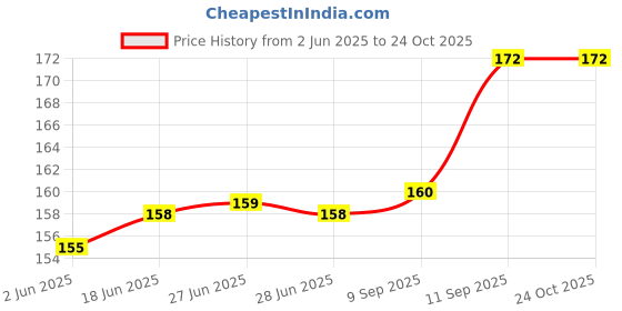 flipkart.com gleva Powder Puff Soft Face Makeup Sponge, Foundation Blending, Beauty Blender Set gleva Price History Graph from 2 Jun 2025 to 24 Oct 2025