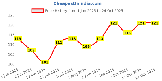 flipkart.com gleva Powder Puff Soft Face Makeup Sponge, Foundation Blending, Beauty Blender Set gleva Price History Graph from 1 Jun 2025 to 24 Oct 2025