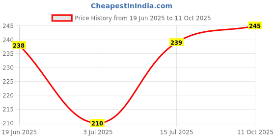 flipkart.com nvisan Powder Puff with Box and Container for New Born Baby and Kids nvisan Price History Graph from 19 Jun 2025 to 11 Oct 2025