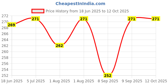flipkart.com nvisan Powder Puff with Box and Container for New Born Baby and Kids nvisan Price History Graph from 18 Jun 2025 to 12 Oct 2025