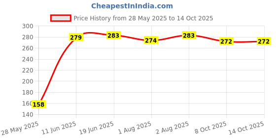 flipkart.com nvisan Powder Puff with Box and Container for New Born Baby and Kids nvisan Price History Graph from 28 May 2025 to 14 Oct 2025